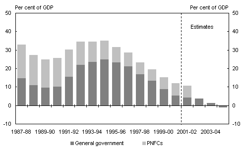 Chart 4: Consolidated government non-financial public sector net debt by sector (as at end of financial year)
