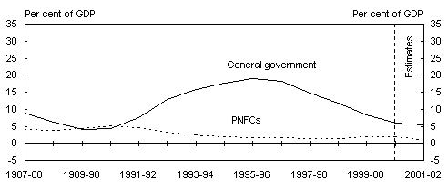 Chart 5: Non-financial public sector net debt by level of government and sector (as at end of financial year) A: Commonwealth