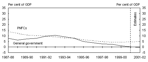 Chart 5: Non-financial public sector net debt by level of government and sector (as at end of financial year) B: State/local