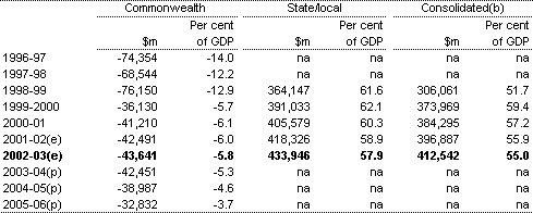 Table 4: General government net worth by level of government (as at end of financial year)(a)