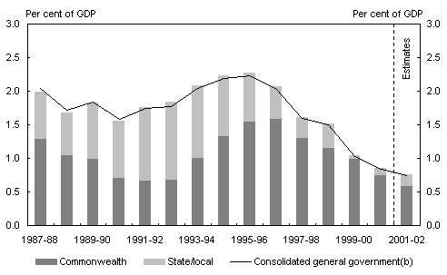 Chart 6: General government net interest payments(a) 
