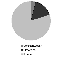 Chart A1: Contribution of public and private sectors Wage and salary earners, December 2001 