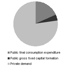 Chart A1: Contribution of public and private sectors Domestic demand, December quarter 2001
