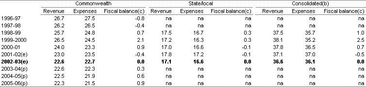 Table 1: General government fiscal balance by level of government (per cent of GDP)(a) 
