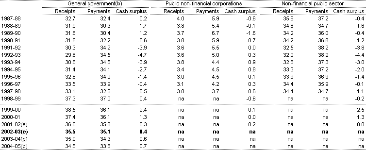 Table B1: Consolidated cash receipts, payments and cash surplus by institutional sector as a percentage of GDP(a)(c) 