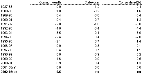 Table B2: Non-financial public sector cash surplus by level of government as a percentage of GDP(a) 