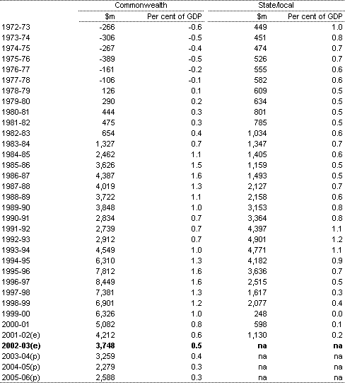 Table B3: General government net interest payments by level of government(a) 