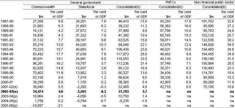 Table B4: Non-financial public sector net debt(a) 