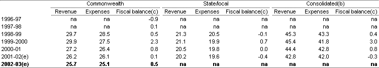 Table 3: Non-financial public sector fiscal balance by level of government (per cent of GDP)(a) 