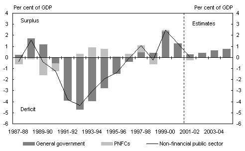 Chart 1: Consolidated non-financial public sector cash surplus by sector