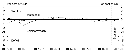 B: Public non-financial corporations 