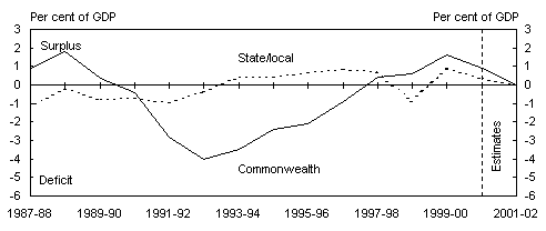 C: Non-financial public sector 