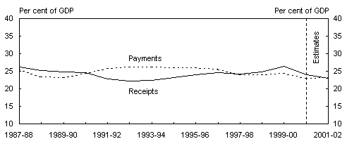 Chart 3: General government receipts and payments by level of government A: Commonwealth 