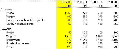 Table 1: Sensitivity of financial aggregates to changes in economic parameters