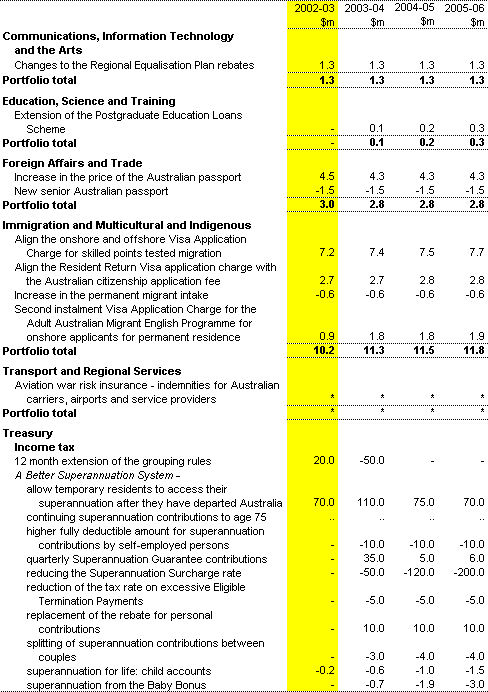 Table 1: Revenue measures since the 2001-02 MYEFO(a) 