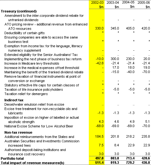 Table 1: Revenue measures since the 2001-02 MYEFO(a) (continued) 