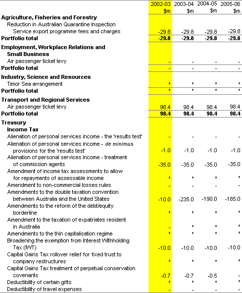Table 2: Revenue measures up to the 2001-02 MYEFO(a) 