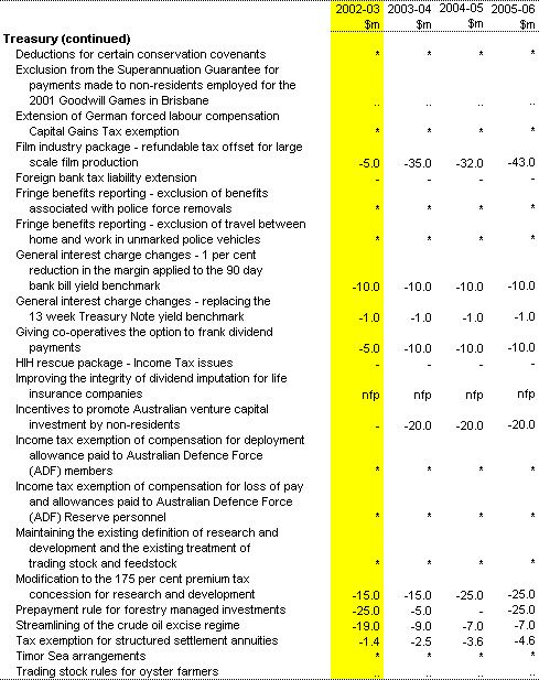 Table 2: Revenue measures up to the 2001-02 MYEFO(a) (continued) 