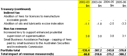 Table 2: Revenue measures up to the 2001-02 MYEFO(a) (continued) 