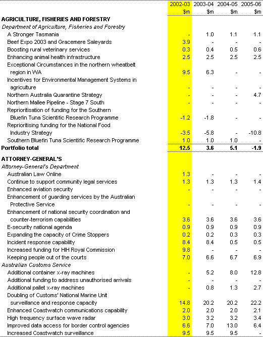 Table 1: Expenses measures since the 2001-02 MYEFO