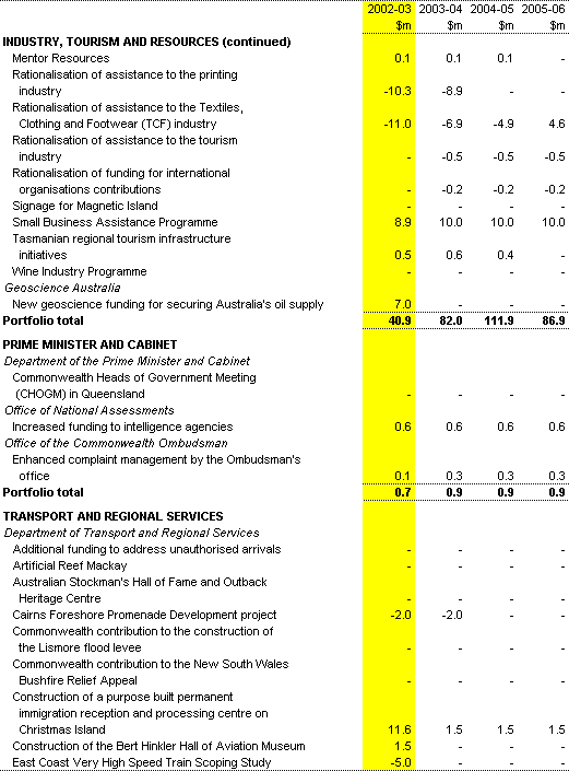 Table 1: Expenses measures since the 2001-02 MYEFO (continued)