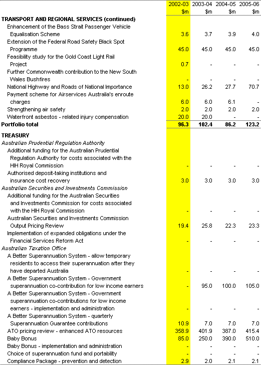 Table 1: Expenses measures since the 2001-02 MYEFO (continued)