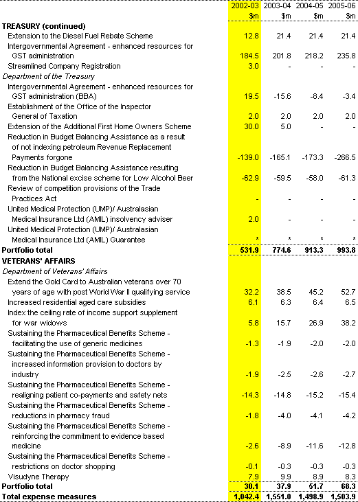 Table 1: Expenses measures since the 2001-02 MYEFO (continued)