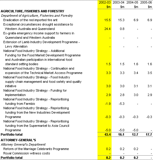 Table 2: Expenses measures up to the 2001-02 MYEFO