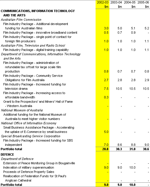Table 2: Expenses measures up to the 2001-02 MYEFO (continued)