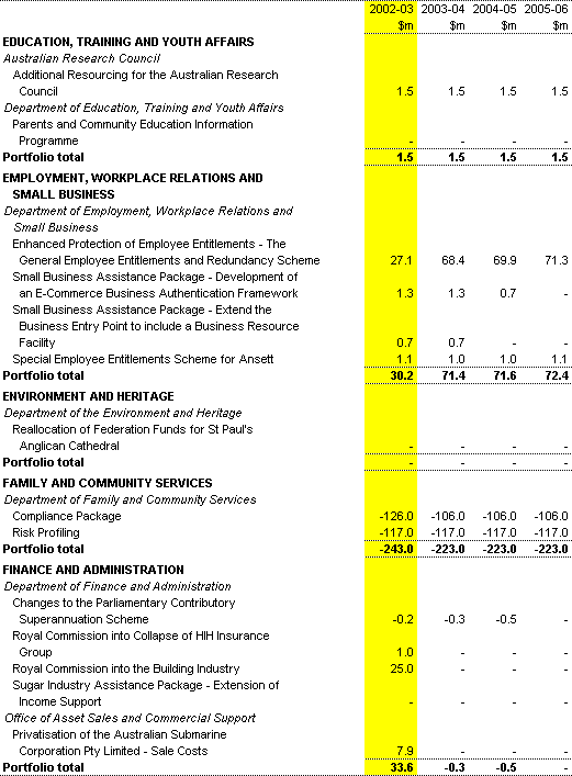 Table 2: Expenses measures up to the 2001-02 MYEFO (continued)