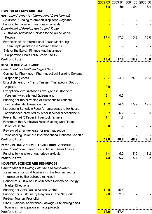 Table 2: Expenses measures up to the 2001-02 MYEFO (continued)