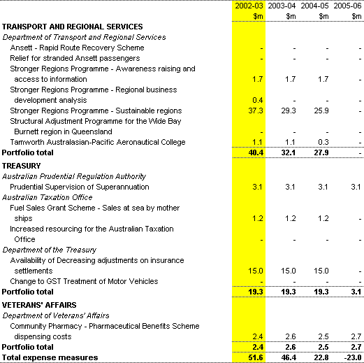 Table 2: Expenses measures up to the 2001-02 MYEFO (continued)