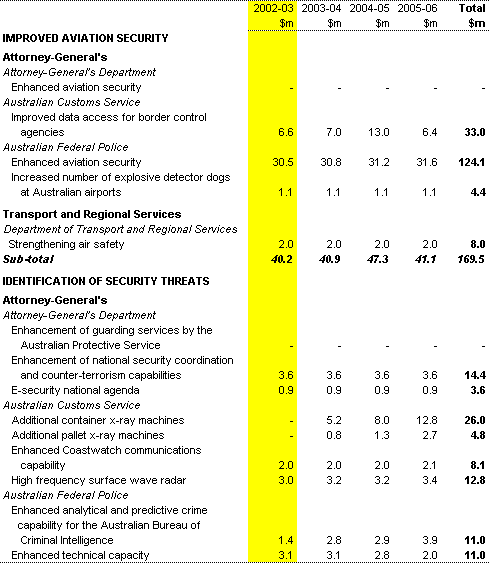 Table 3: Upgrading Domestic Security: Summary of measures