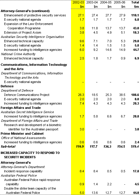 Table 3: Upgrading Domestic Security: Summary of measures (continued)