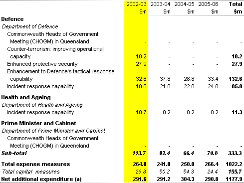Table 3: Upgrading Domestic Security: Summary of measures (continued)