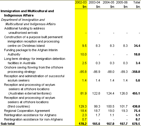 Table 4: Protecting Australia's borders: Summary of measures since the 2001-02 MYEFO 