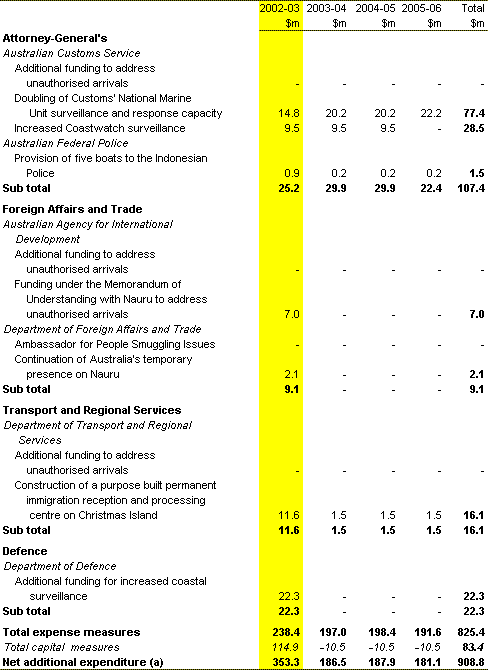 Table 4: Protecting Australia's borders: Summary of measures since the 2001-02 MYEFO (continued) 