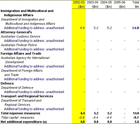 Table 5: Protecting Australia's borders: Summary of measures up to the 2001-02 MYEFO 