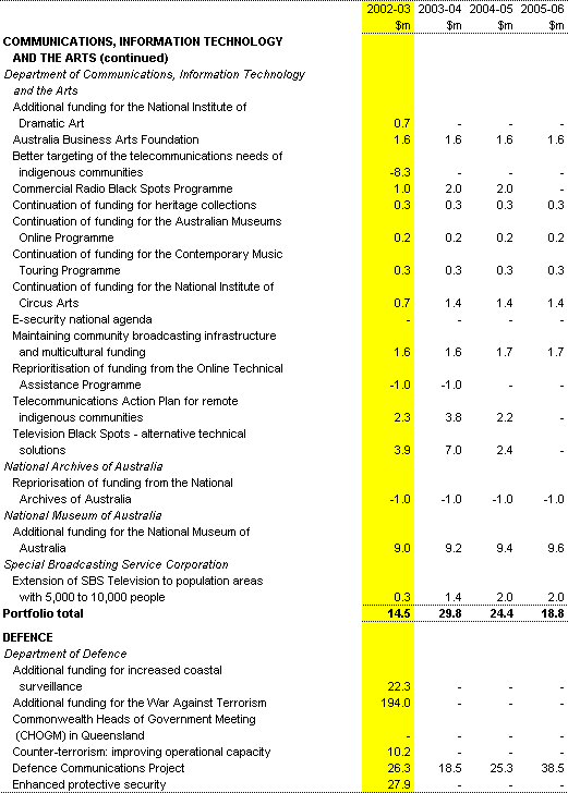 Table 1: Expenses measures since the 2001-02 MYEFO (continued)