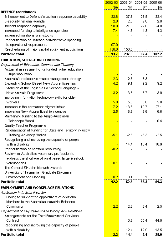 Table 1: Expenses measures since the 2001-02 MYEFO (continued)