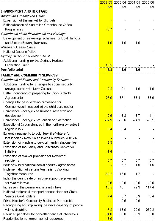 Table 1: Expenses measures since the 2001-02 MYEFO (continued)
