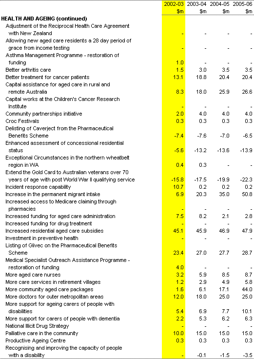 Table 1: Expenses measures since the 2001-02 MYEFO (continued)