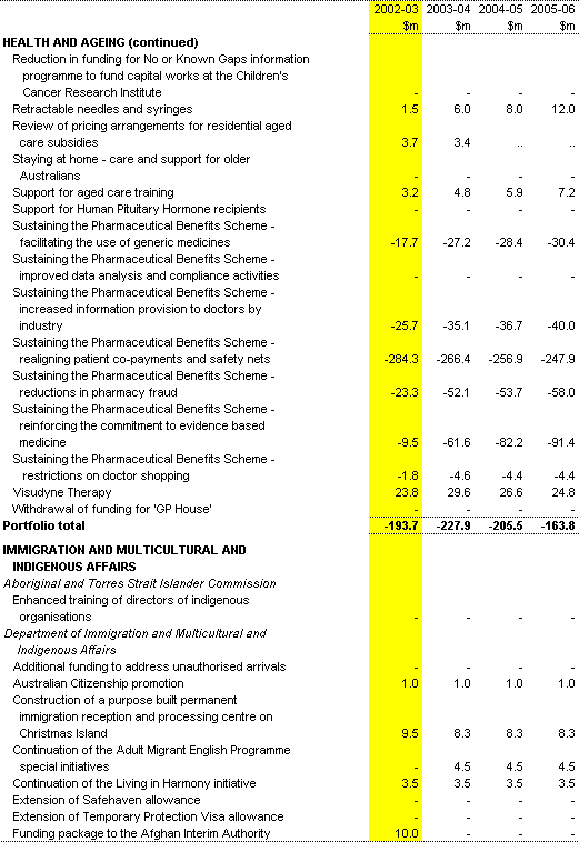 Table 1: Expenses measures since the 2001-02 MYEFO (continued)