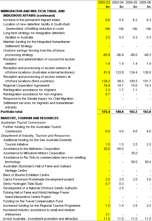 Table 1: Expenses measures since the 2001-02 MYEFO (continued)