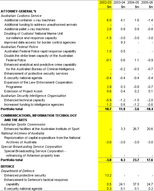 Table 1: Capital measures since the 2001-02 MYEFO 