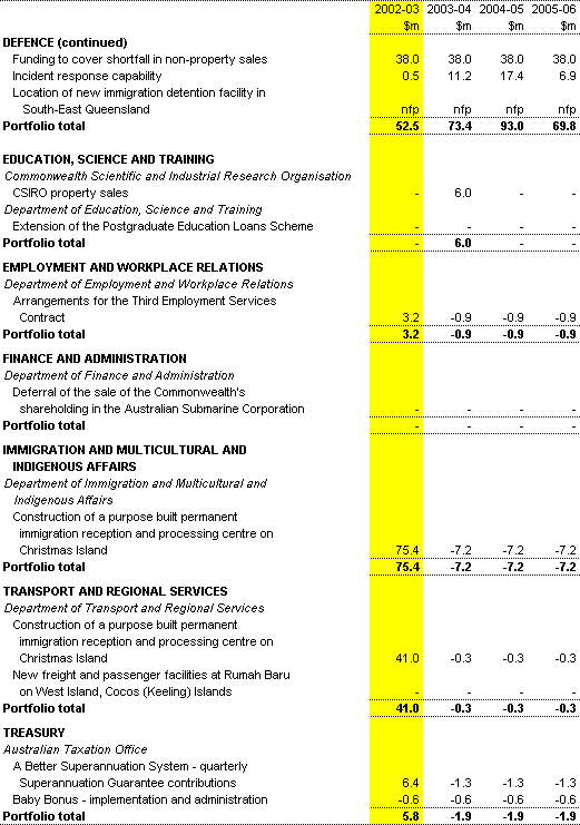 Table 1: Capital measures since the 2001-02 MYEFO (continued)