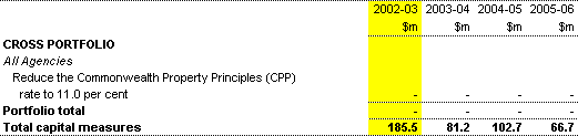 Table 1: Capital measures since the 2001-02 MYEFO (continued) 