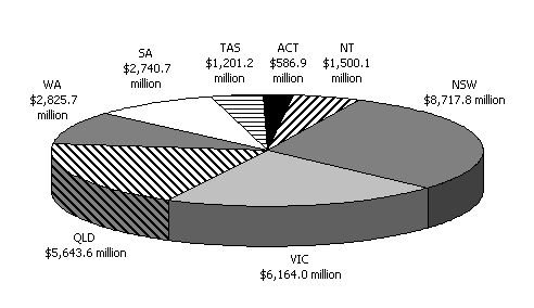 Chart 1: GST revenue provision to the States, 2002-03 (estimated)
