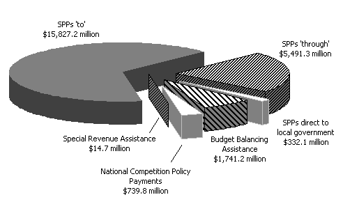 Chart 2: Commonwealth payments to the State/local, 2002-03 (estimated)