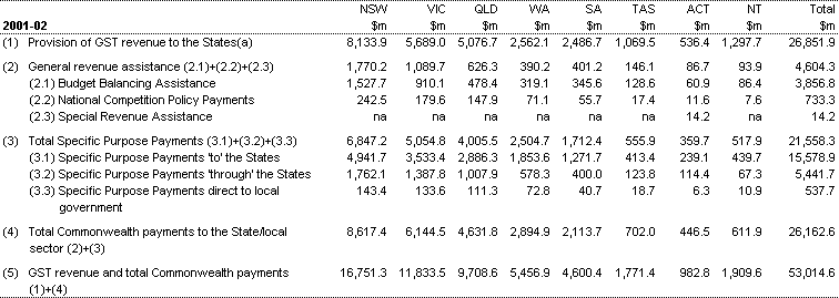 Table 1: GST revenue provision and total Commonwealth payments to the State/local sector, 2001-02 (estimated)